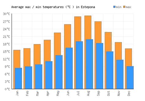 weather duquesa|temperature in estepona today.